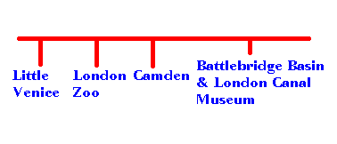Diagram: the canal runs west to east Little Venice to London Zoo, Camden, and the London Canal Museum at Battlebridge Basin